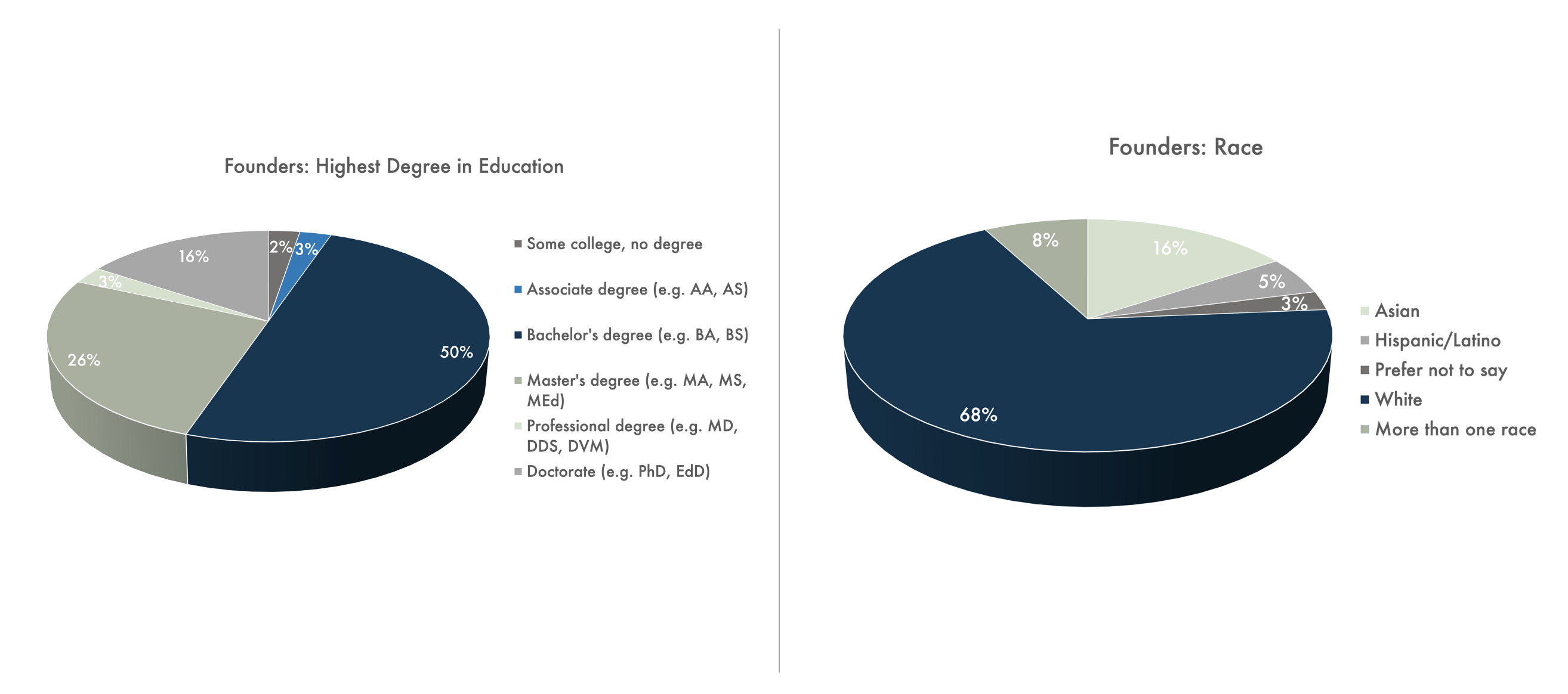 Founders Education + Race