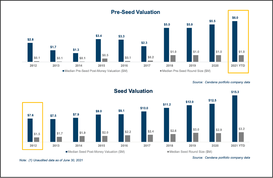 Pre-Seed Valuations At $6MM Pre. Seed Valuations At $15MM Pre.