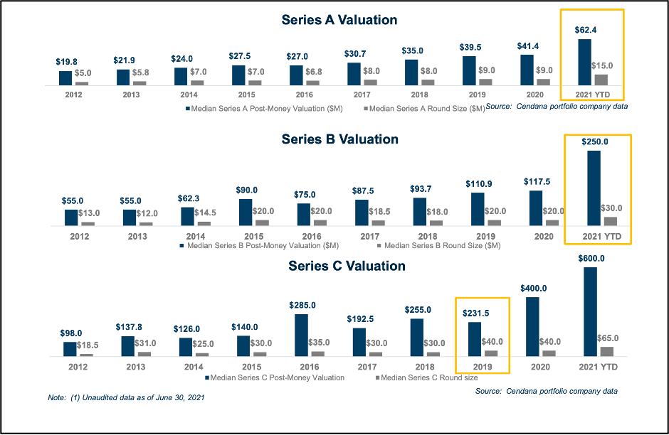 Series B Valuations Are Now At 2019 Series C Levels.