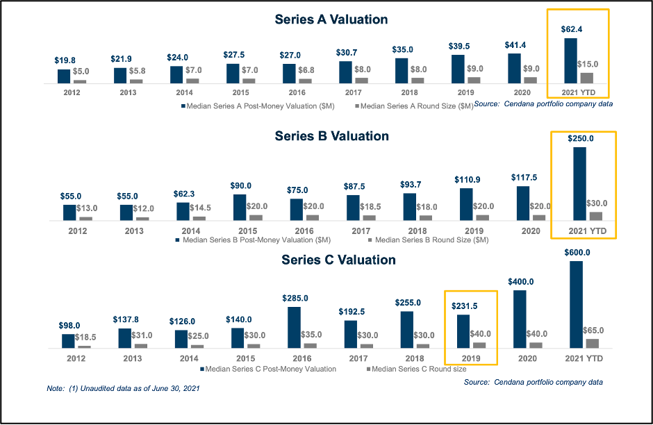 Series B Valuations Are Now At 2019 Series C Levels.