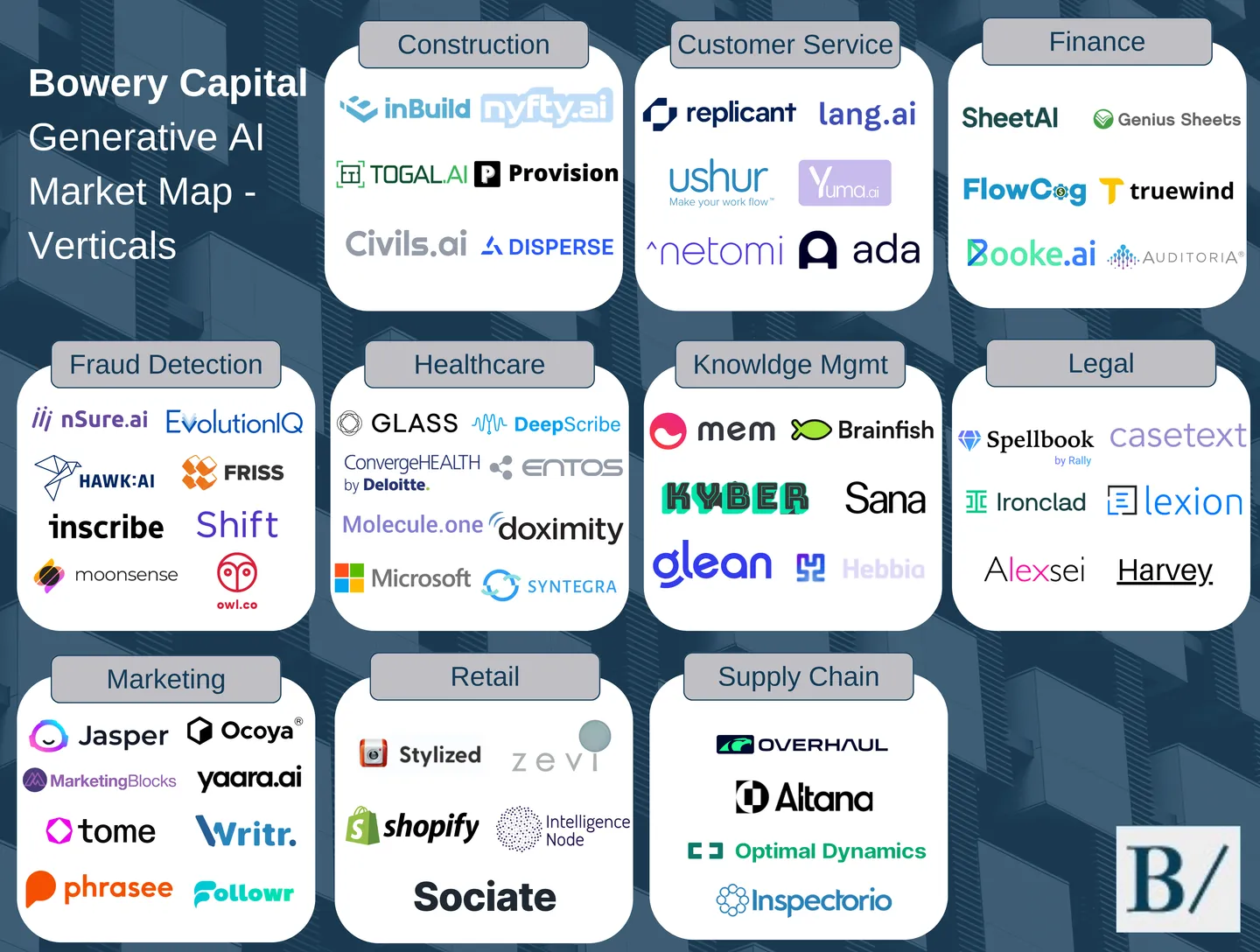 Artificial Intelligence in Vertical Software |… | Bowery Capital